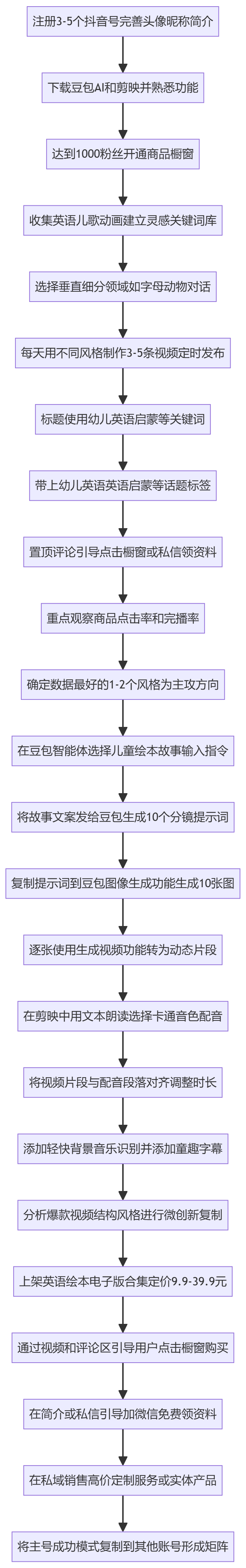 SOP执行流程图